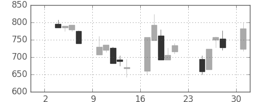 日清紡ＨＤの日足チャート(1997年11月)