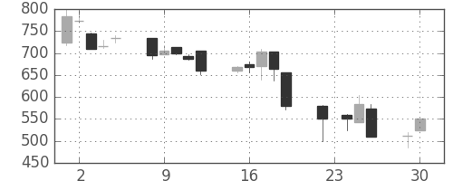 日清紡ＨＤの日足チャート(1997年12月)