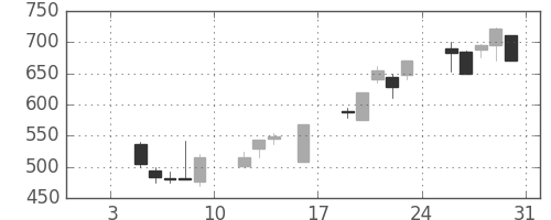 日清紡ＨＤの日足チャート(1998年1月)
