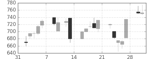 日清紡ＨＤの日足チャート(1998年2月)