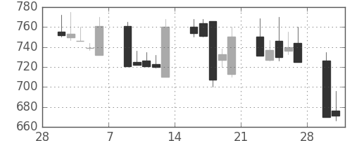 日清紡ＨＤの日足チャート(1998年3月)