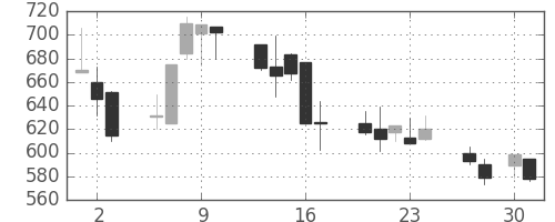 日清紡ＨＤの日足チャート(1998年4月)