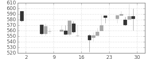 日清紡ＨＤの日足チャート(1998年5月)