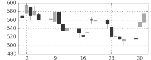 日清紡ＨＤの日足チャート(1998年6月)