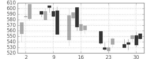 日清紡ＨＤの日足チャート(1998年7月)