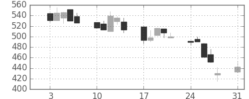 日清紡ＨＤの日足チャート(1998年8月)