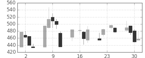 日清紡ＨＤの日足チャート(1998年9月)