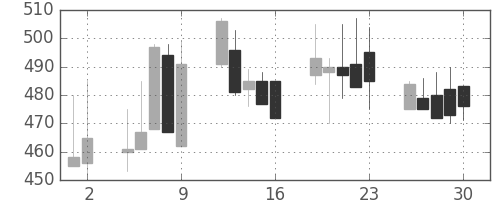 日清紡ＨＤの日足チャート(1998年10月)