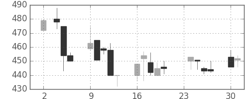 日清紡ＨＤの日足チャート(1998年11月)