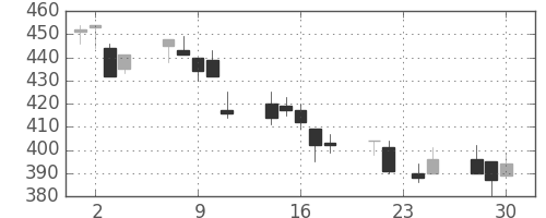 日清紡ＨＤの日足チャート(1998年12月)