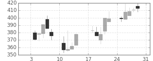 日清紡ＨＤの日足チャート(1999年1月)