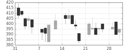日清紡ＨＤの日足チャート(1999年2月)