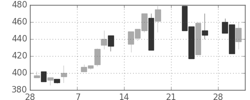日清紡ＨＤの日足チャート(1999年3月)