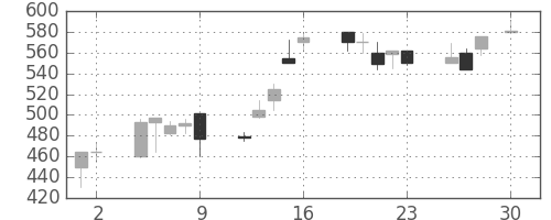 日清紡ＨＤの日足チャート(1999年4月)
