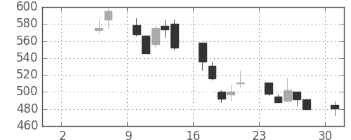 日清紡ＨＤの日足チャート(1999年5月)