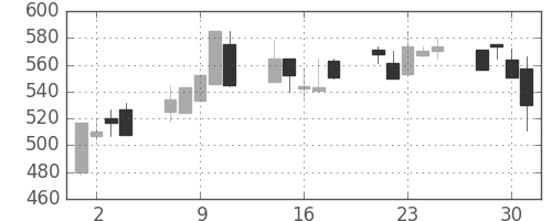 日清紡ＨＤの日足チャート(1999年6月)