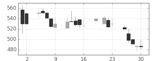 日清紡ＨＤの日足チャート(1999年7月)
