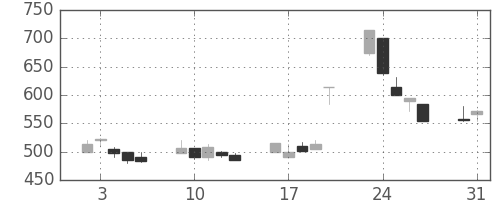 日清紡ＨＤの日足チャート(1999年8月)