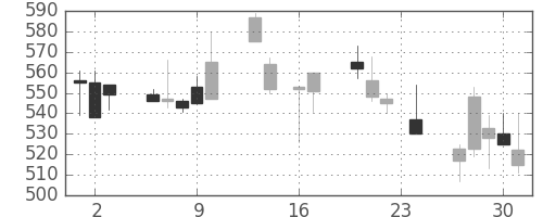 日清紡ＨＤの日足チャート(1999年9月)