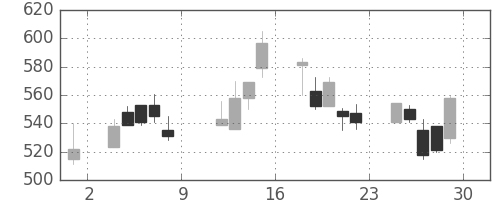 日清紡ＨＤの日足チャート(1999年10月)