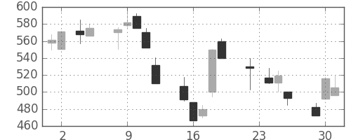 日清紡ＨＤの日足チャート(1999年11月)