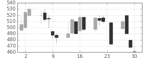 日清紡ＨＤの日足チャート(1999年12月)
