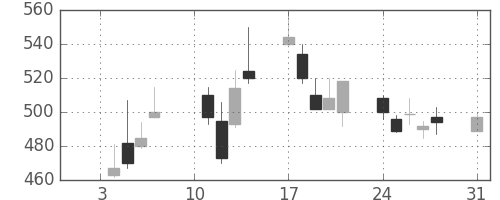 日清紡ＨＤの日足チャート(2000年1月)