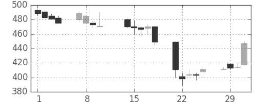 日清紡ＨＤの日足チャート(2000年2月)