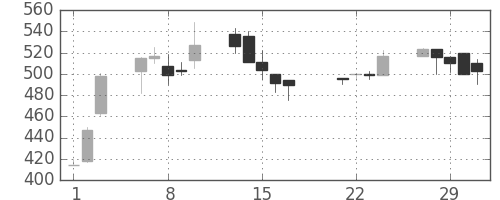 日清紡ＨＤの日足チャート(2000年3月)