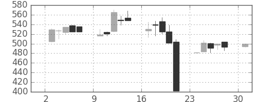 日清紡ＨＤの日足チャート(2000年4月)