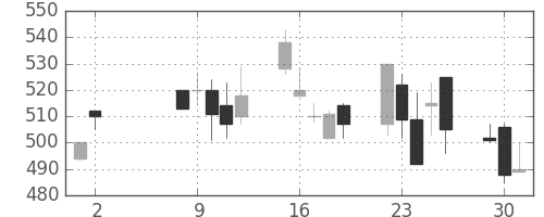 日清紡ＨＤの日足チャート(2000年5月)