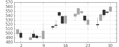日清紡ＨＤの日足チャート(2000年6月)