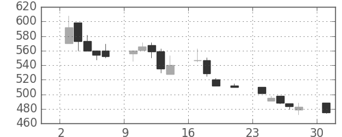 日清紡ＨＤの日足チャート(2000年7月)
