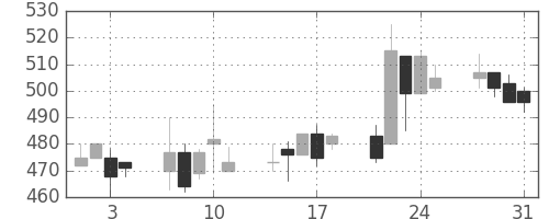 日清紡ＨＤの日足チャート(2000年8月)