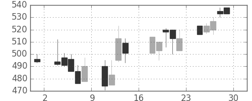 日清紡ＨＤの日足チャート(2000年9月)