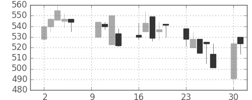 日清紡ＨＤの日足チャート(2000年10月)