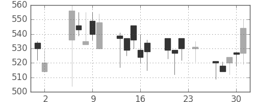 日清紡ＨＤの日足チャート(2000年11月)