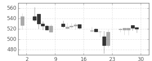 日清紡ＨＤの日足チャート(2000年12月)