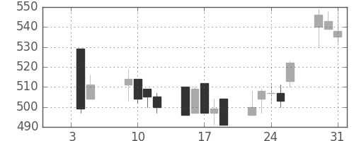 日清紡ＨＤの日足チャート(2001年1月)