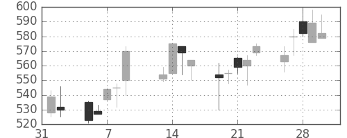 日清紡ＨＤの日足チャート(2001年2月)