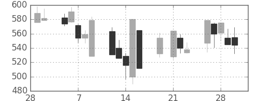 日清紡ＨＤの日足チャート(2001年3月)
