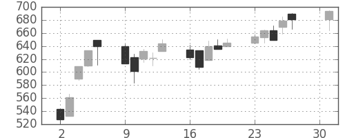 日清紡ＨＤの日足チャート(2001年4月)