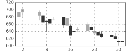 日清紡ＨＤの日足チャート(2001年5月)