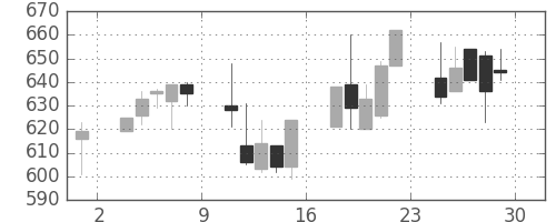 日清紡ＨＤの日足チャート(2001年6月)