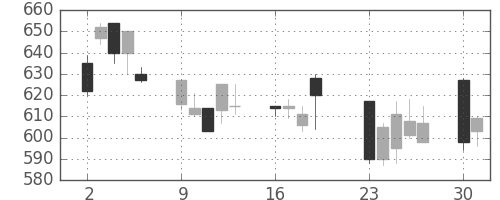 日清紡ＨＤの日足チャート(2001年7月)