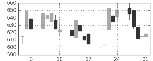 日清紡ＨＤの日足チャート(2001年8月)