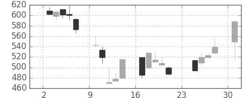 日清紡ＨＤの日足チャート(2001年9月)