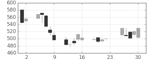 日清紡ＨＤの日足チャート(2001年11月)