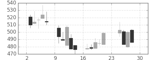 日清紡ＨＤの日足チャート(2001年12月)