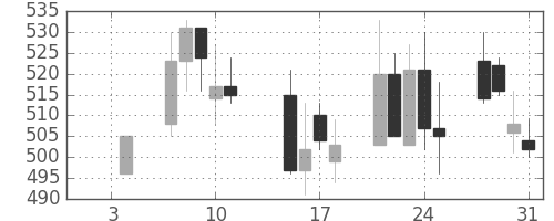 日清紡ＨＤの日足チャート(2002年1月)